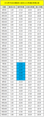 NanJingAllBridgesAirClearance2016WeeklyData.png