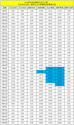 NanJingBridgeClearance2016WeeklyData.png