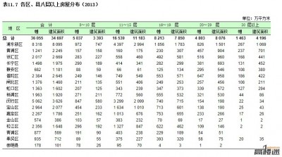 ShanghaiHighRisingBuildingAmount.jpg