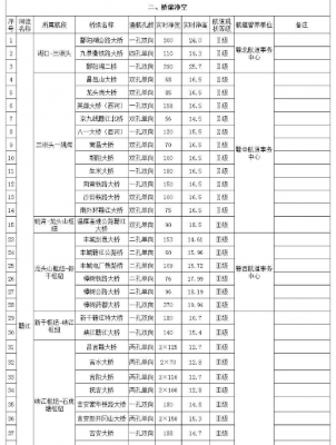 南昌港桥梁净空数据表.png