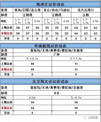海进江运价周报-e航网-20210512.jpeg